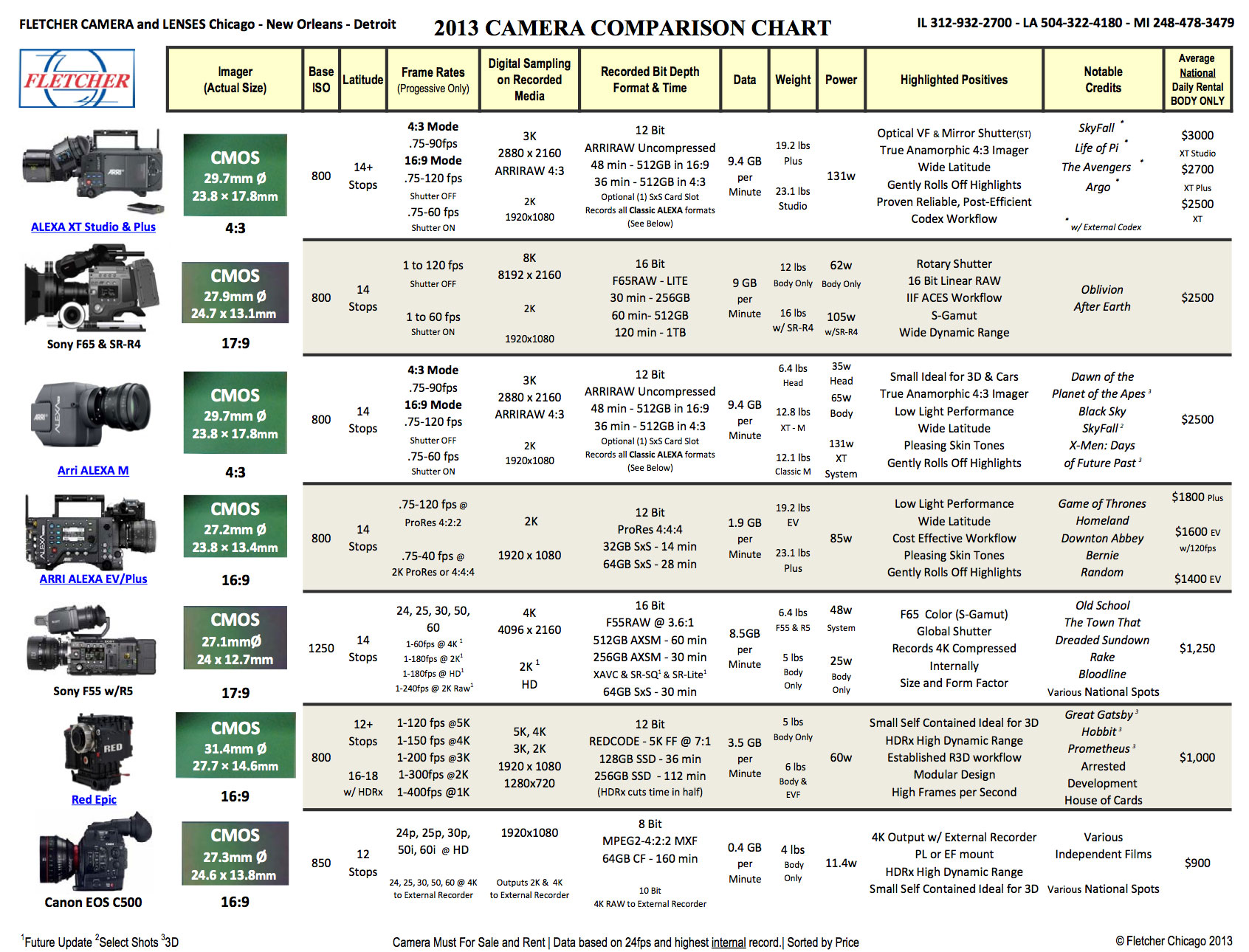 Fletcher Camera Comparison Chart 2013 | cinema5D